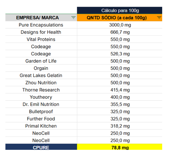 Table listing various brands and their sodium content per 100g, highlighting CPURE's sodium level of 78.8 mg.